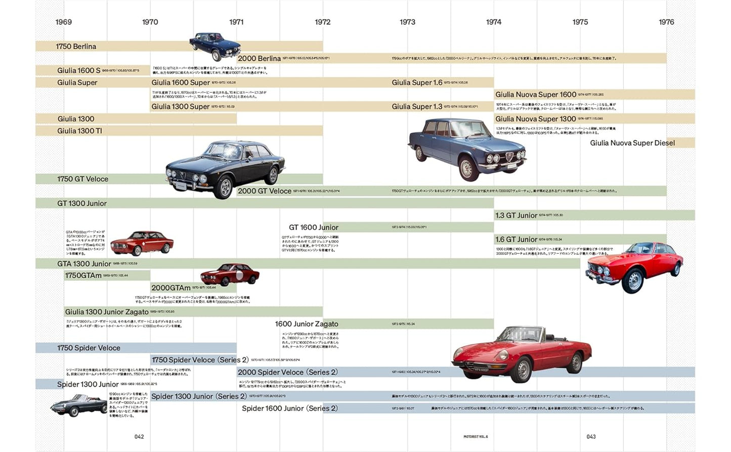 MOTORIST Vol.6 Alfa Romeo
