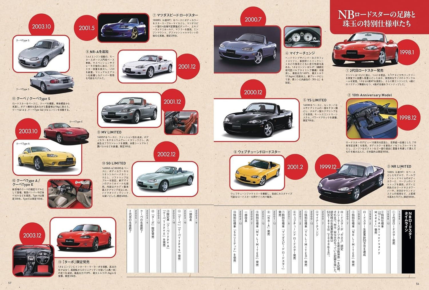 All About MAZDA Roadster